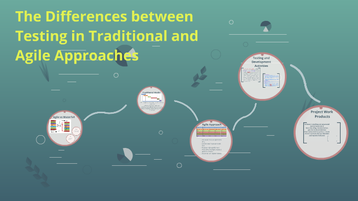 The Differences between Testing in Traditional and Agile App by Adriana ...