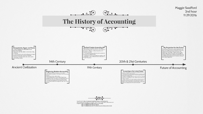 accounting-history-coggle-diagram-riset-riset