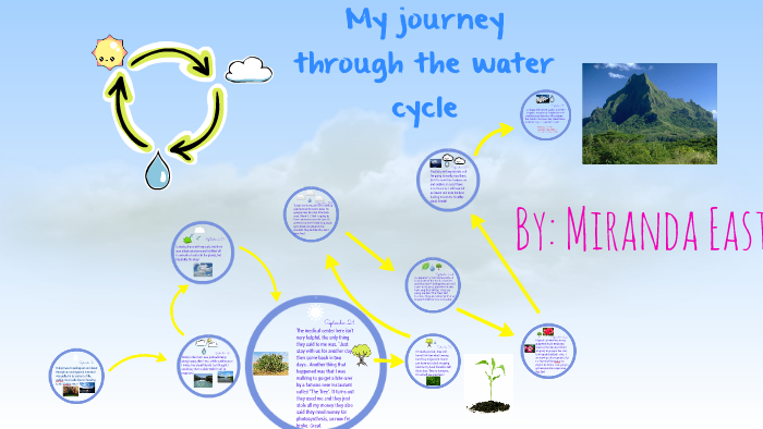 My Journey through the water cycle by miranda lynn on Prezi