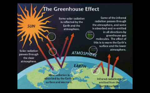 What are the effects of green house gases by peter lymberis on Prezi