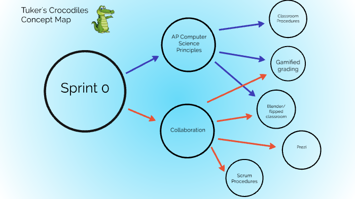 AP Computer Science Concept Map by Motoaki Kurihara on Prezi
