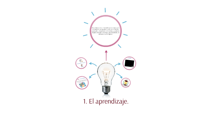 1. El aprendizaje. by nelly aldana on Prezi