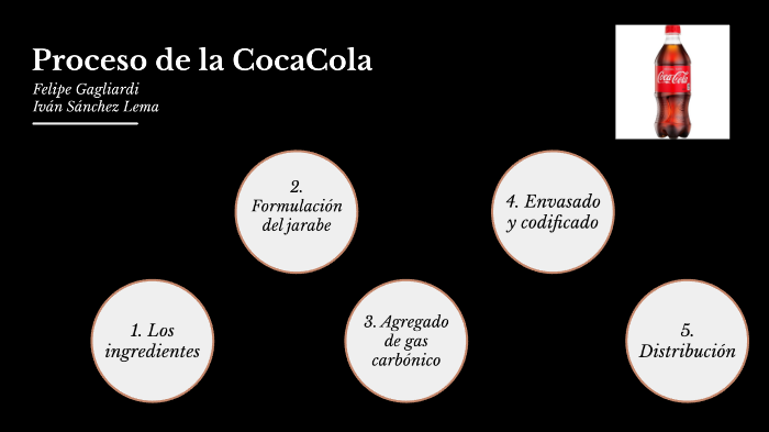 Proceso de la Coca Cola by Felipe Gagliardi on Prezi