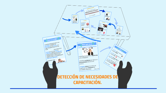 DETECCIÓN DE NECESIDADES DE CAPACITACIÓN. by Lilian Aguilar on Prezi
