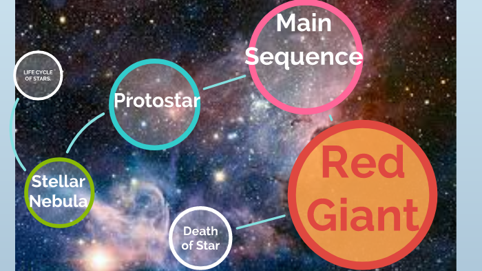 Life Cycle of Stars Slides. by Austin Taylor on Prezi