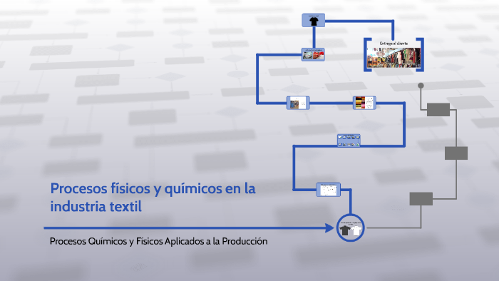 Procesos Físicos Y Químicos En La Industria Textil By Ramón Soto Caballero On Prezi 6145