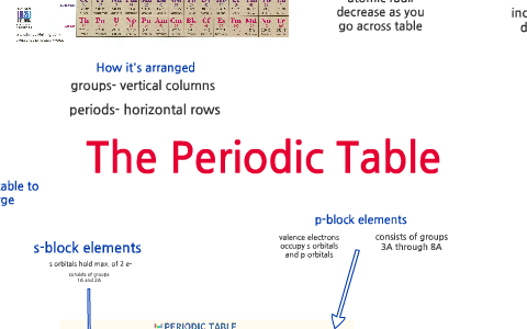 Chapter 6: The Periodic Table and Periodic Law by Shelby Harrison on Prezi
