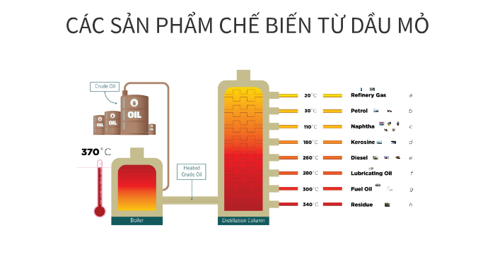 CÁC SẢN PHẨM CHẾ BIẾN TỪ DẦU MỎ by Minh Dang Anh on Prezi