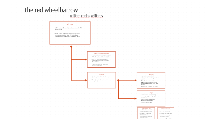 The Red Wheelbarrow By William Milburn On Prezi