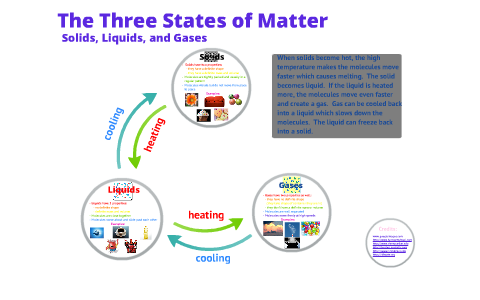 States of Matter by Emily Hynson on Prezi