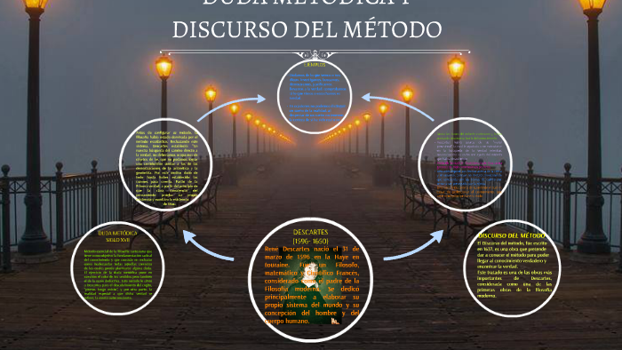 DUDA METÓDICA Y DISCURSO DEL MÉTODO by Manuela López on Prezi