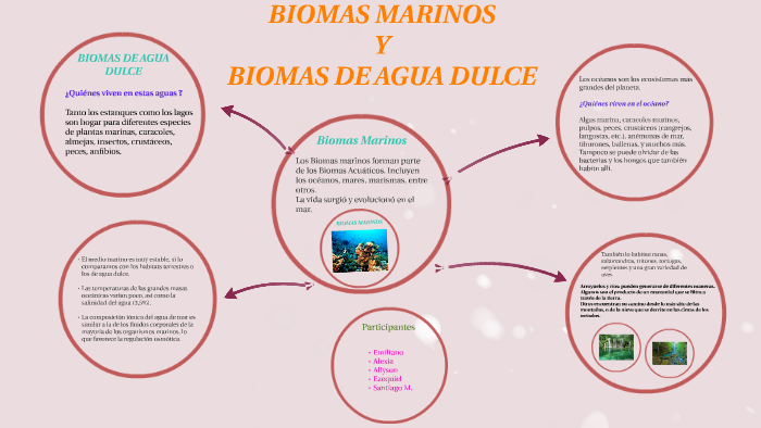 BIOMAS MARINOS Y BIOMAS DE AGUA DULCE by Escuela 52 on Prezi