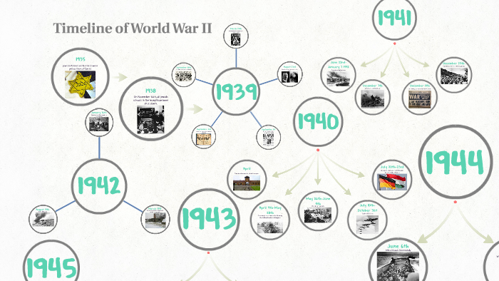 Timeline of World War II by Charlotte Thomsen on Prezi