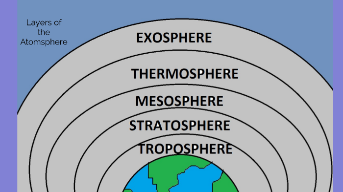 Layers of the Atomsphere by Kylie McDonald on Prezi