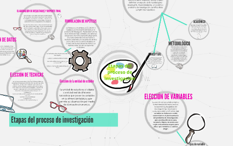 Etapas del proceso de investigación by Pao Rd on Prezi