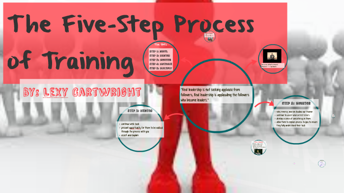 Five-Step Process of Training by Lexy Cartwright on Prezi