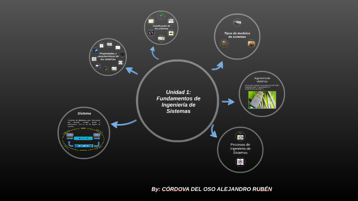 Unidad 1: Fundamentos De Ingeniería De Sistemas By Alejandro Cordova On ...