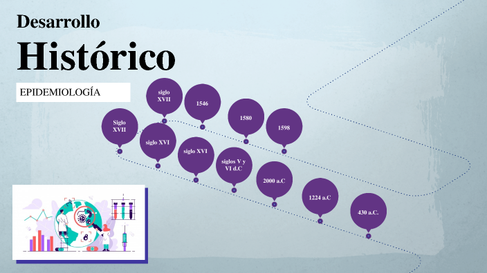 Desarrollo Histórico De La Epidemiología By Yessica Gómez On Prezi 1839