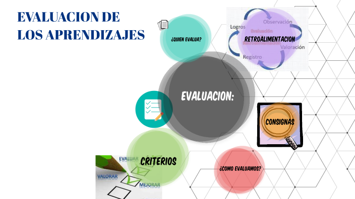 EVALUACION DE LOS APRENDIZAJES by Camila Paz on Prezi