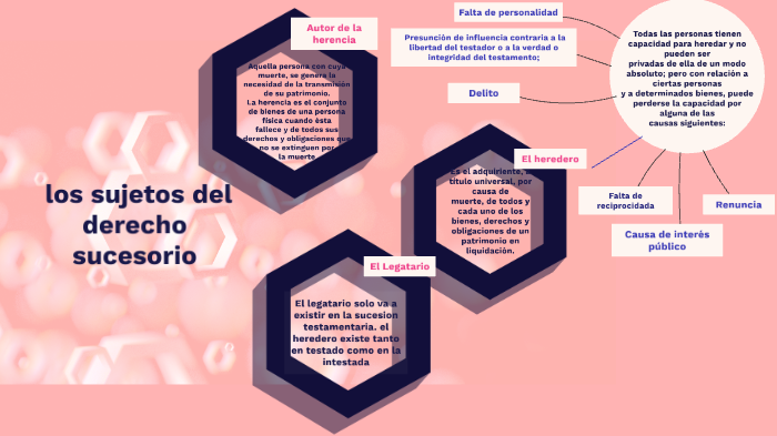 Mapa Conceptual Con Los Sujetos Del Derecho Sucesorio By Valeria