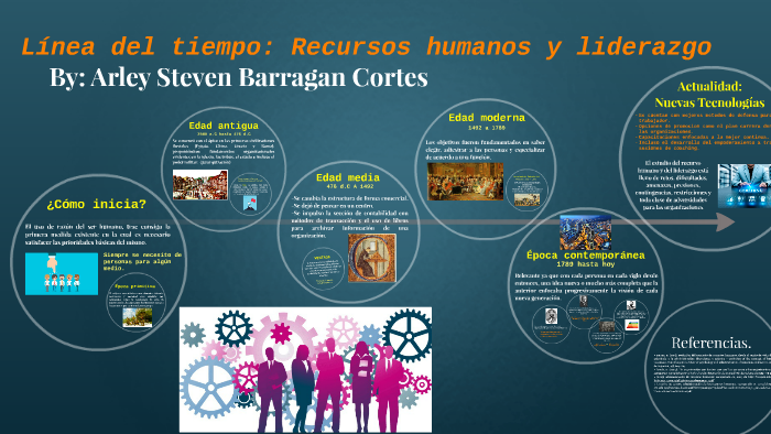 Línea de tiempo: Recursos Humanos y Liderazgo by Arley Cortes on Prezi