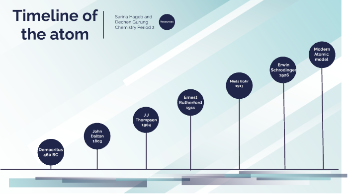 Timeline Of An Atom By Sarina Hageb On Prezi