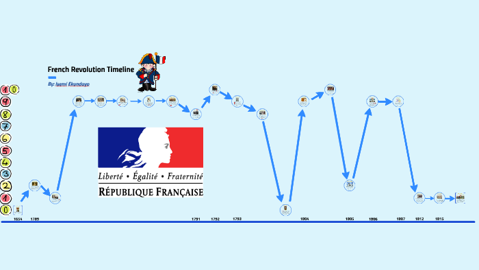 French Revolution TImeline by Isemi Ekundayo on Prezi