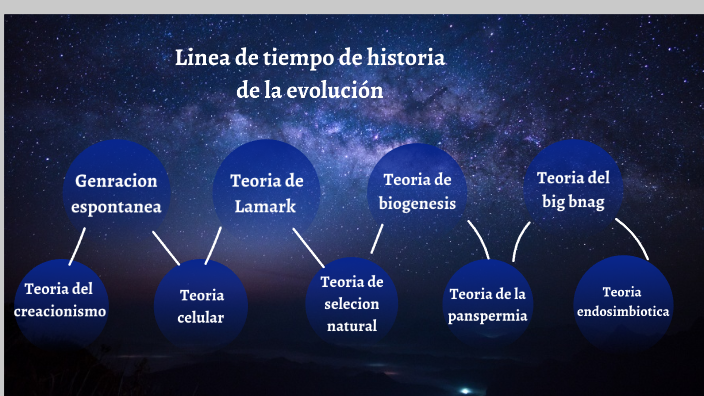 linea de tiempo de la teoria de la evolucion