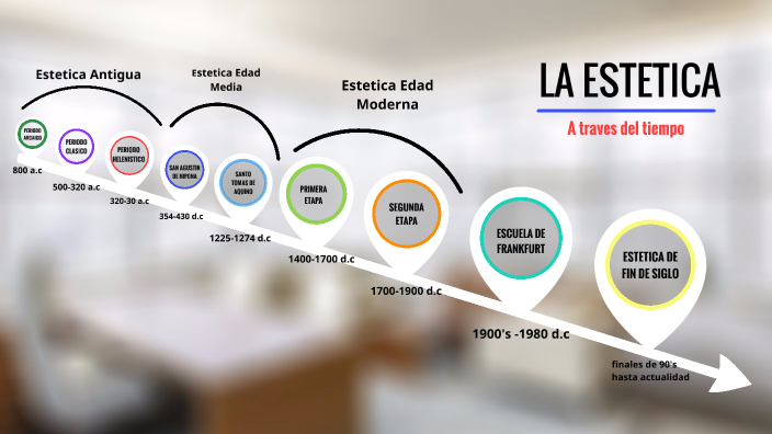 linea del tiempo de la Estética de la filosofía by gabriela hernandez