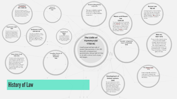 History of Law by Lexine Mckenzie on Prezi