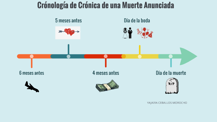 Cronología de Crónica De Una Muerte Anunciada by Yajaira Ceballos