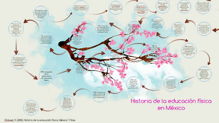 Historia de la educación física en México by Marlen Rodriguez on Prezi
