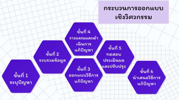 กระบวนการออกแบบเชิงวิศวกรรม by Tidarat Phuakchay on Prezi