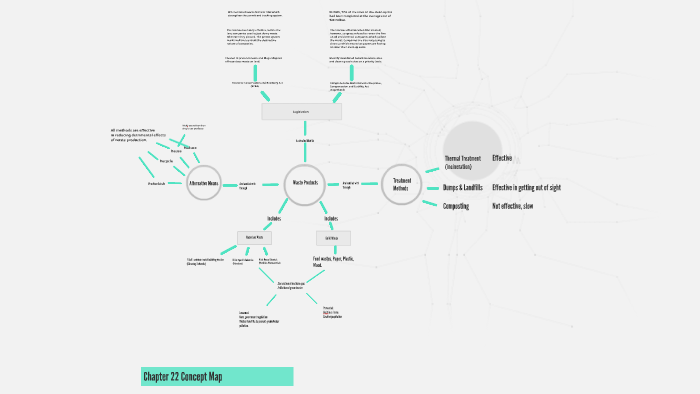 Chapter 22 Concept Map by Brady O'Brien on Prezi