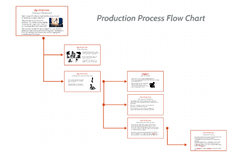 Production Process Flow Chart by Josh Bradley on Prezi