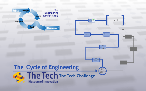 Basic Engineering Cycle The Cycle of Engineering by Martin Chau on Prezi