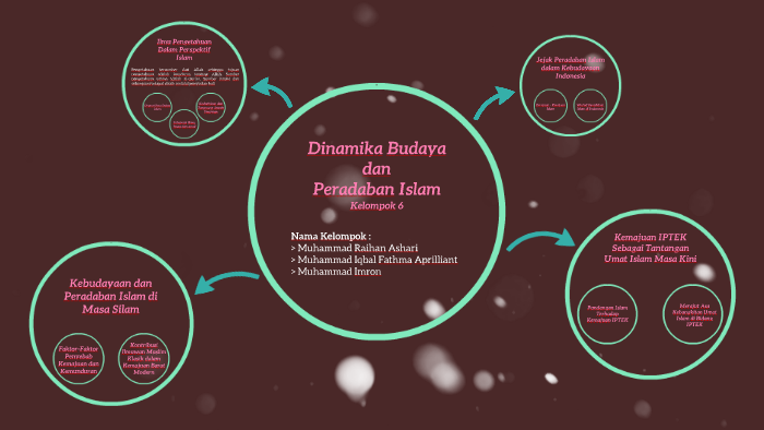 Dinamika Budaya Dan Peradaban Islam By Raihan Ashari On Prezi