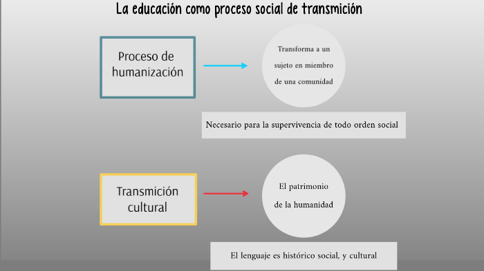 La Educación Como Transmisión Cultural By Nico Díaz On Prezi 