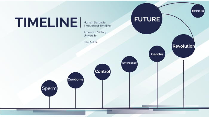 Human Sexuality Throughout History Timeline By Paul Miller