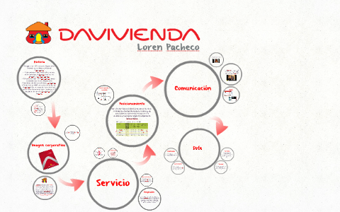 DAVIVIENDA COMUNICACIÓN CORPORATIVA by Loren Pacheco on Prezi