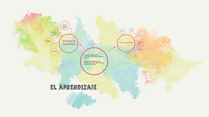 El aprendizaje by Elyzitha Garcia on Prezi