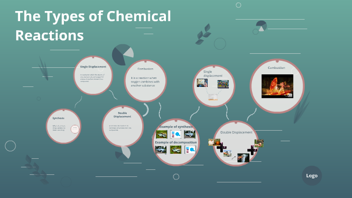 The Types of Chemical Reactions by Becky Mozdzen on Prezi