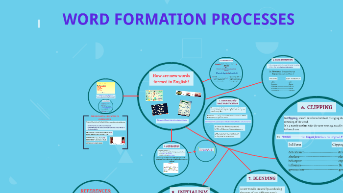 Word formation 5. Word formation process. Word formation processes back formation. Word formation 3. Word formation process shortening.