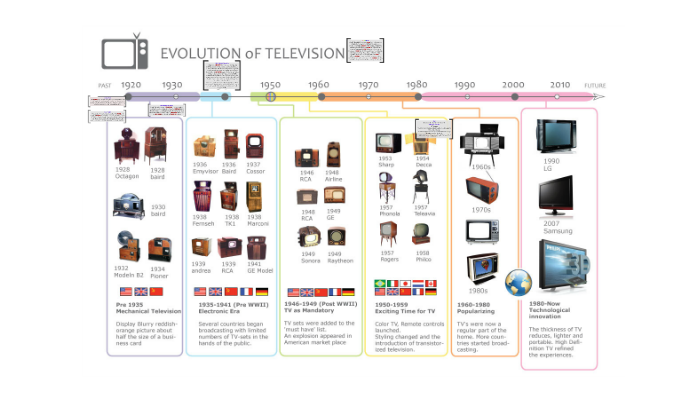 Timeline of TV History by carter reid