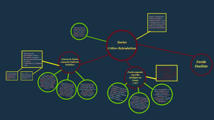 Teorias Crítico Reprodutivas By Diogo Cabral On Prezi