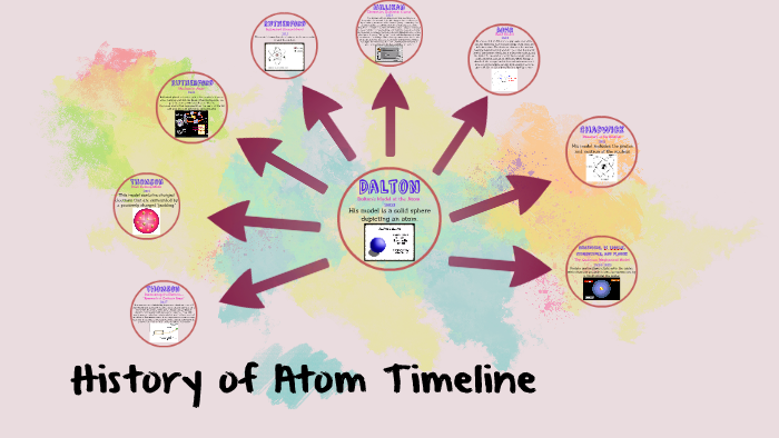 History Of Atom Timeline By Darlene Johnson On Prezi