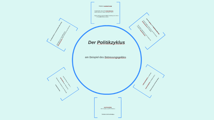 Der Politikzyklus By Florian Mansfeld On Prezi