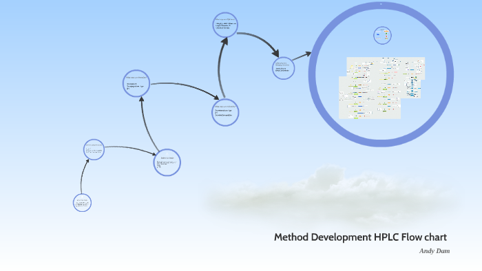Method Development Flow chart by Andy Dam on Prezi