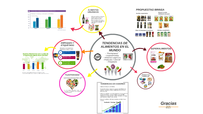 TENDENCIAS EN ALIMENTOS EN EL MUNDO By Daniela Marin On Prezi