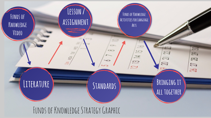 Funds of Knowledge Strategy Graphic by Bailey Koppen on Prezi